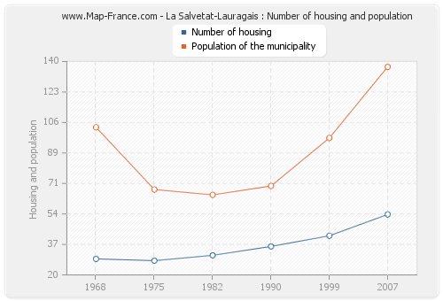 La Salvetat-Lauragais : Number of housing and population